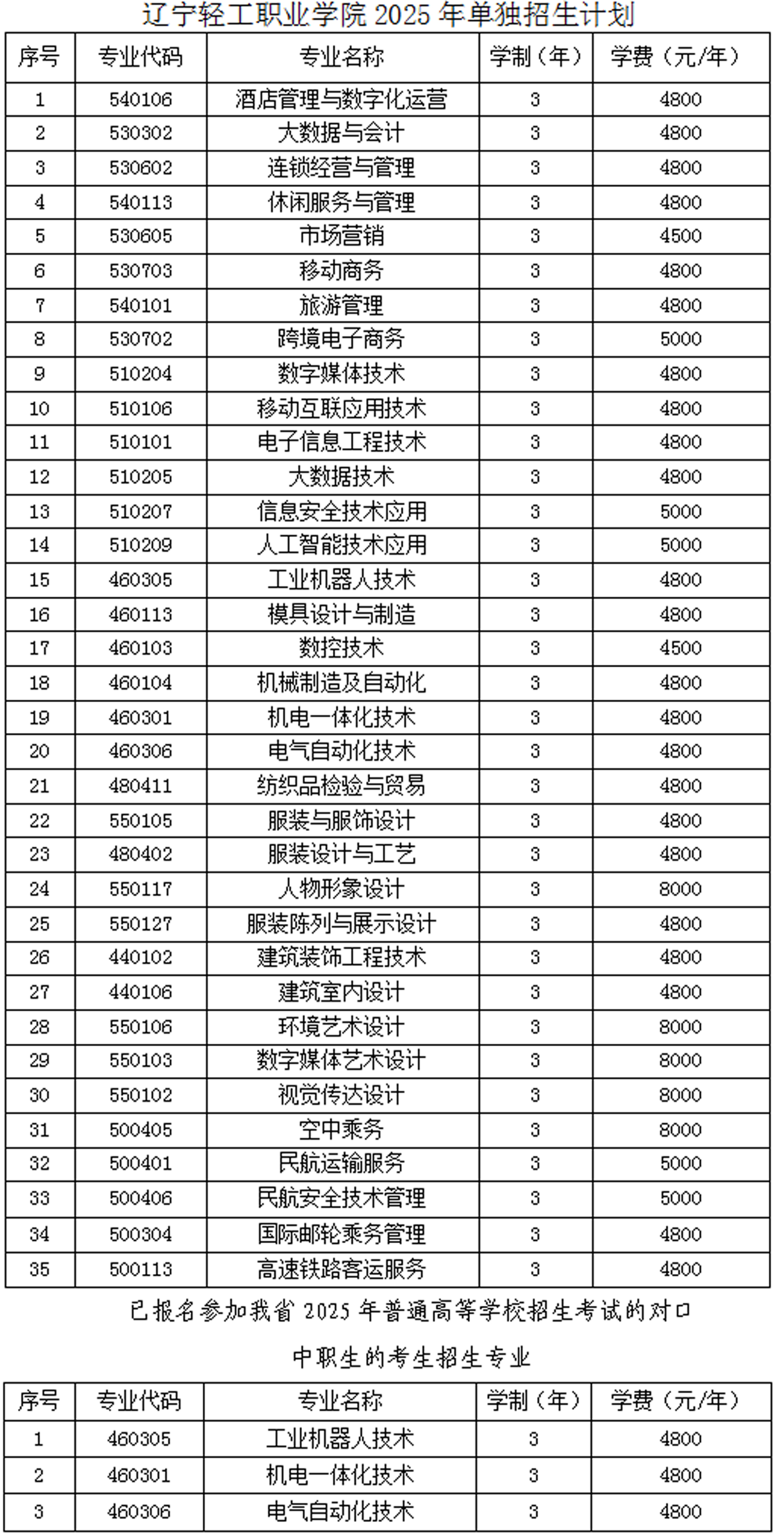 遼寧輕工職業學院2025年單獨招生計劃.jpg